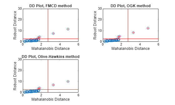Figure contains 3 axes objects. Axes object 1 with title DD Plot, FMCD method, xlabel Mahalanobis Distance, ylabel Robust Distance contains 4 objects of type line. One or more of the lines displays its values using only markers Axes object 2 with title DD Plot, OGK method, xlabel Mahalanobis Distance, ylabel Robust Distance contains 4 objects of type line. One or more of the lines displays its values using only markers Axes object 3 with title DD Plot, Olive-Hawkins method, xlabel Mahalanobis Distance, ylabel Robust Distance contains 4 objects of type line. One or more of the lines displays its values using only markers