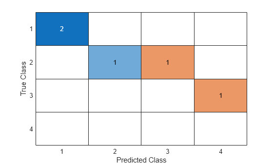 Figure contains an object of type ConfusionMatrixChart.
