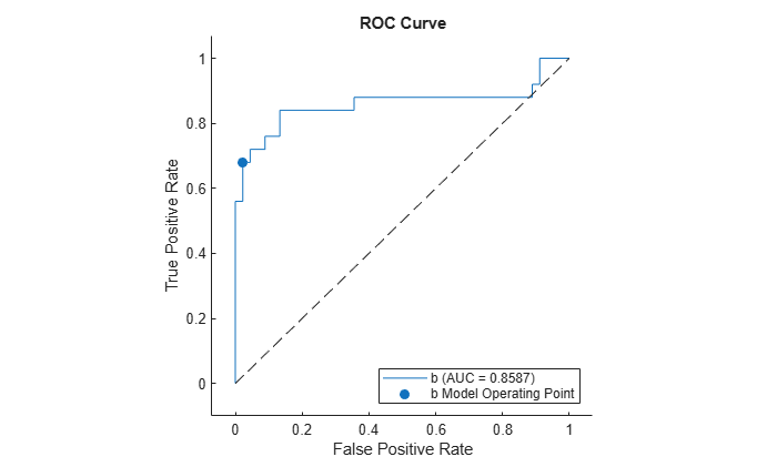 Figure contains an axes object. The axes object with title ROC Curve, xlabel False Positive Rate, ylabel True Positive Rate contains 3 objects of type roccurve, scatter, line. These objects represent b (AUC = 0.8587), b Model Operating Point.