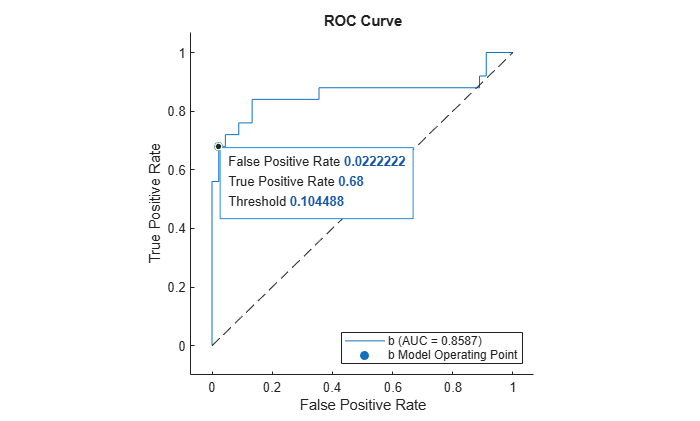 Figure contains an axes object. The axes object with title ROC Curve, xlabel False Positive Rate, ylabel True Positive Rate contains 3 objects of type roccurve, scatter, line. These objects represent b (AUC = 0.8587), b Model Operating Point.