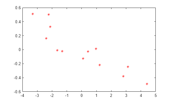 Figure contains an axes object. The axes contains a line object which displays its values using only markers.