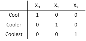 The 1-by-3 vectors [1 0 0], [0 1 0], and [0 0 1] represent the categories Cool, Cooler, and Coolest, respectively. The vector columns correspond to the dummy variables X0, X1, and X2.