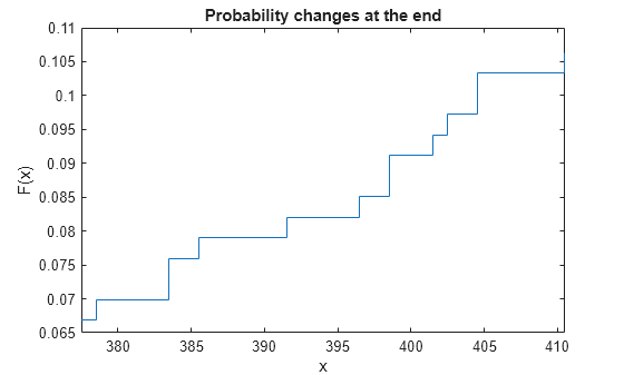 Figure contains an axes object. The axes object with title Probability changes at the end, xlabel x, ylabel F(x) contains an object of type stair.