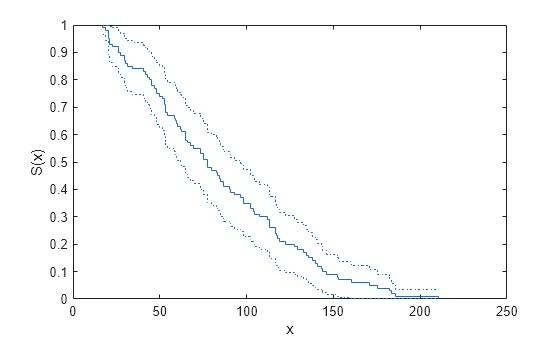 Figure contains an axes object. The axes object with xlabel x, ylabel S(x) contains 3 objects of type stair.