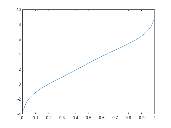 Figure contains an axes object. The axes object contains an object of type line.