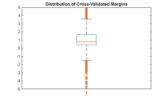 Figure contains an axes object. The axes object with title Distribution of Cross-Validated Margins contains 7 objects of type line. One or more of the lines displays its values using only markers