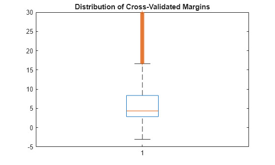 Figure contains an axes object. The axes object with title Distribution of Cross-Validated Margins contains 7 objects of type line. One or more of the lines displays its values using only markers