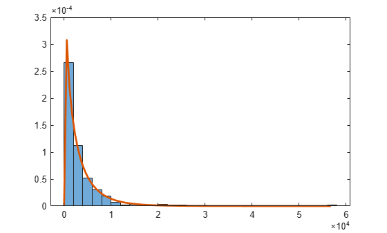 Figure contains an axes object. The axes object contains 2 objects of type histogram, line.