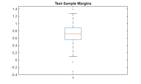 Figure contains an axes object. The axes object with title Test-Sample Margins contains 7 objects of type line. One or more of the lines displays its values using only markers