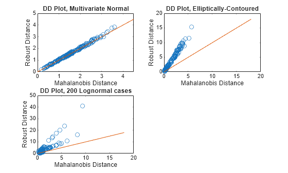 Figure contains 3 axes objects. Axes object 1 with title DD Plot, Multivariate Normal, xlabel Mahalanobis Distance, ylabel Robust Distance contains 2 objects of type line. One or more of the lines displays its values using only markers Axes object 2 with title DD Plot, Elliptically-Contoured, xlabel Mahalanobis Distance, ylabel Robust Distance contains 2 objects of type line. One or more of the lines displays its values using only markers Axes object 3 with title DD Plot, 200 Lognormal cases, xlabel Mahalanobis Distance, ylabel Robust Distance contains 2 objects of type line. One or more of the lines displays its values using only markers