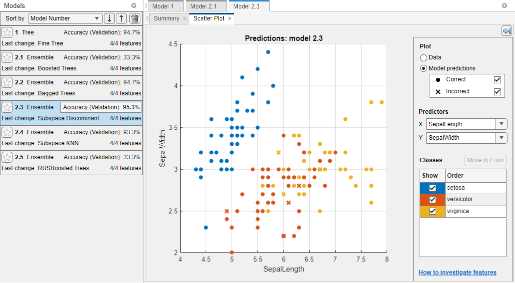 Scatter plot of the Fisher iris data modeled by an ensemble classifier. Correctly classified points are marked with an O. Incorrectly classified points are marked with an X.