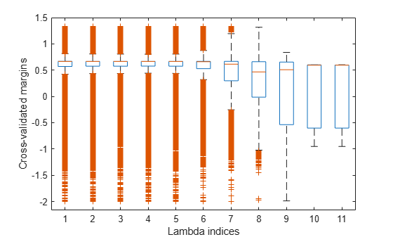 Figure contains an axes object. The axes object with xlabel Lambda indices, ylabel Cross-validated margins contains 77 objects of type line. One or more of the lines displays its values using only markers