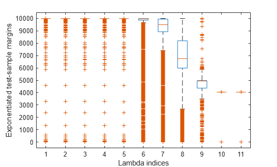 Figure contains an axes object. The axes object with xlabel Lambda indices, ylabel Exponentiated test-sample margins contains 77 objects of type line. One or more of the lines displays its values using only markers
