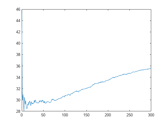 Figure contains an axes object. The axes object contains an object of type line.