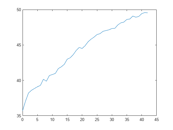 Figure contains an axes object. The axes object contains an object of type line.