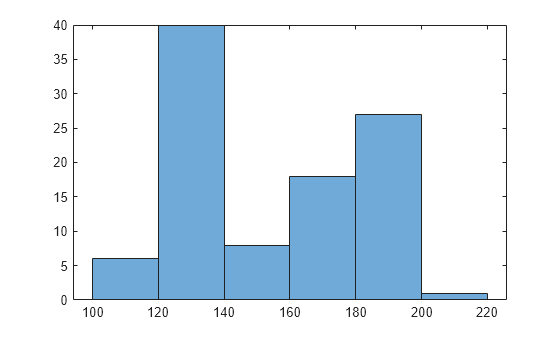 Figure contains an axes object. The axes object contains an object of type histogram.