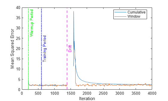 Figure contains an axes object. The axes object with xlabel Iteration, ylabel Mean Squared Error contains 5 objects of type line, constantline. These objects represent Cumulative, Window.