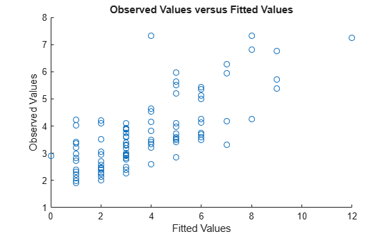 Figure contains an axes object. The axes object with title Observed Values versus Fitted Values, xlabel Fitted Values, ylabel Observed Values contains an object of type scatter.