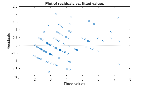 Figure contains an axes object. The axes object with title Plot of residuals vs. fitted values, xlabel Fitted values, ylabel Residuals contains 2 objects of type line. One or more of the lines displays its values using only markers