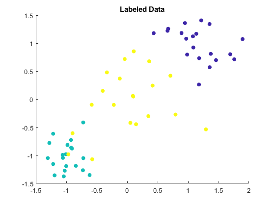 Figure contains an axes object. The axes object with title Labeled Data contains an object of type scatter.