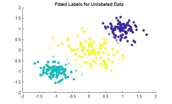 Figure contains an axes object. The axes object with title Fitted Labels for Unlabeled Data contains an object of type scatter.