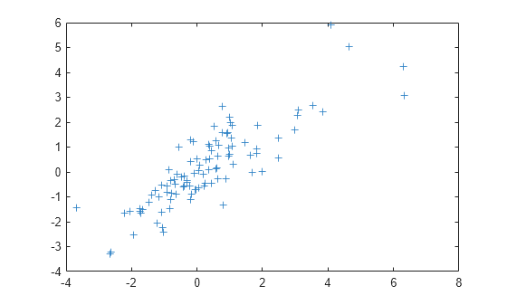 Figure contains an axes object. The axes contains a line object which displays its values using only markers.