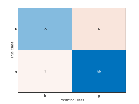 Figure contains an object of type ConfusionMatrixChart.