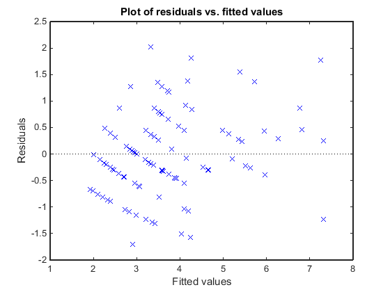 Plot of residuals versus fitted values.