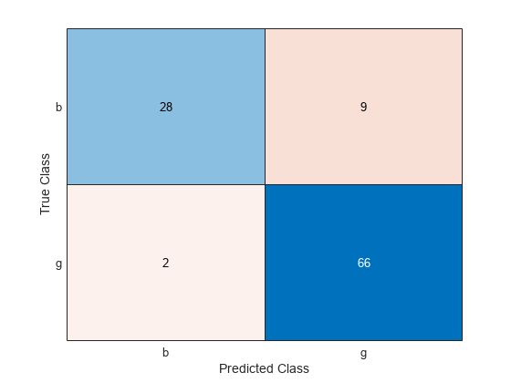 Figure contains an object of type ConfusionMatrixChart.