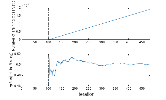 Figure contains 2 axes objects. Axes object 1 with ylabel Number of Training Observations contains 2 objects of type line, constantline. Axes object 2 with ylabel \pi(Subject Is Moving) contains 2 objects of type line, constantline.