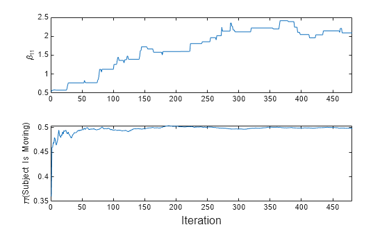 Figure contains 2 axes objects. Axes object 1 with ylabel \beta_{11} contains an object of type line. Axes object 2 with ylabel \pi(Subject Is Moving) contains an object of type line.