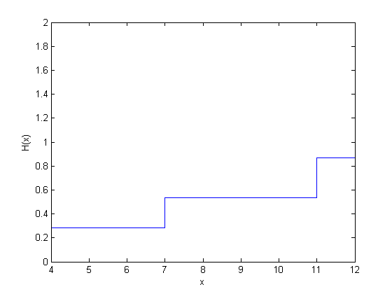 Plot of cumulative hazard rate versus x.