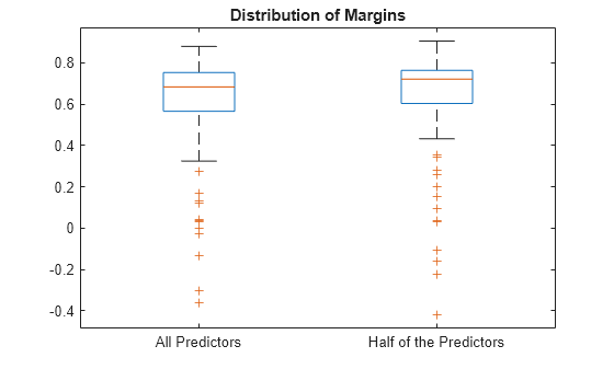 Figure contains an axes object. The axes object with title Distribution of Margins contains 14 objects of type line. One or more of the lines displays its values using only markers