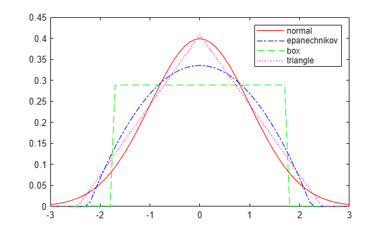 Figure contains an axes object. The axes object contains 4 objects of type line. These objects represent normal, epanechnikov, box, triangle.