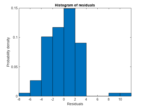 Figure contains an axes object. The axes object with title Histogram of residuals, xlabel Residuals, ylabel Probability density contains an object of type patch.