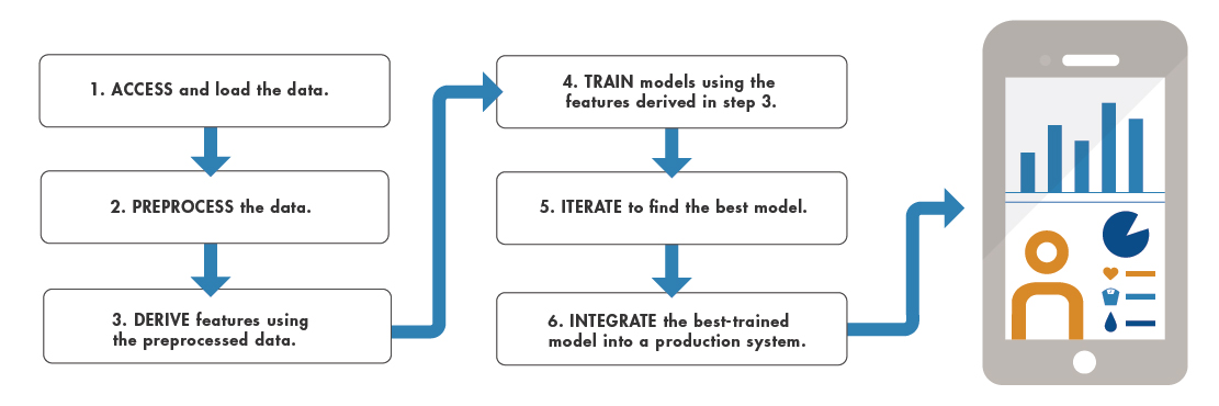 Machine learning workflow. Step 1: Access and load the data. Step 2: Preprocess the data. Step 3: Derive features using the preprocessed data. Step 4: Train models using the features derived in step 3. Step 5: Iterate to find the best model. Step 6. Integrate the best-trained model into a production system.