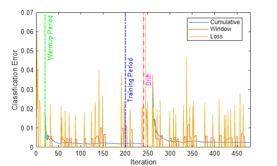 Figure contains an axes object. The axes object with xlabel Iteration, ylabel Classification Error contains 6 objects of type line, constantline. These objects represent Cumulative, Window, Loss.