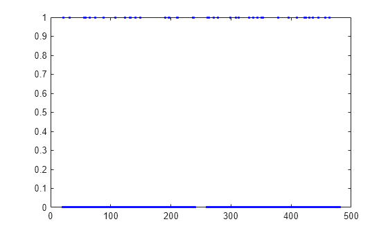 Figure contains an axes object. The axes object contains 50 objects of type line. One or more of the lines displays its values using only markers