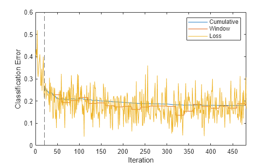 Figure contains an axes object. The axes object with xlabel Iteration, ylabel Classification Error contains 4 objects of type line, constantline. These objects represent Cumulative, Window, Loss.