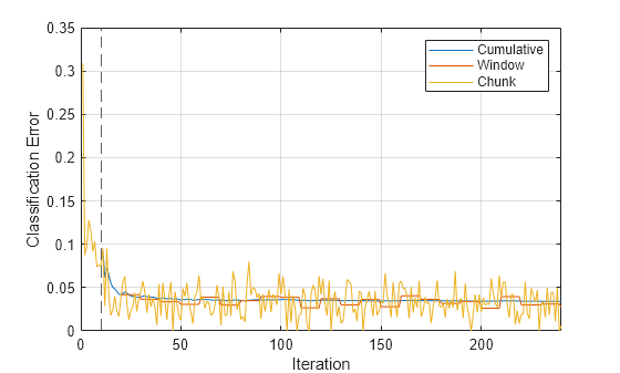 Figure contains an axes object. The axes object with xlabel Iteration, ylabel Classification Error contains 4 objects of type line, constantline. These objects represent Cumulative, Window, Chunk.