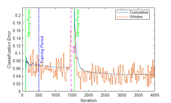 Figure contains an axes object. The axes object with xlabel Iteration, ylabel Classification Error contains 6 objects of type line, constantline. These objects represent Cumulative, Window.