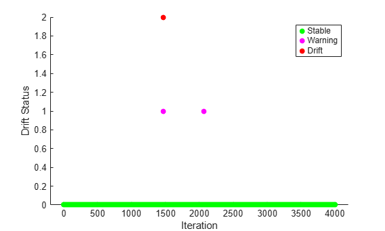 Figure contains an axes object. The axes object with xlabel Iteration, ylabel Drift Status contains 3 objects of type line. One or more of the lines displays its values using only markers These objects represent Stable, Warning, Drift.