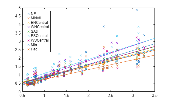 Figure contains an axes object. The axes object contains 18 objects of type line. One or more of the lines displays its values using only markers These objects represent NE, MidAtl, ENCentral, WNCentral, SAtl, ESCentral, WSCentral, Mtn, Pac.