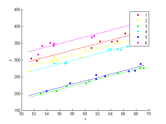 Plot of y versus x showing the data and fitted model for each year