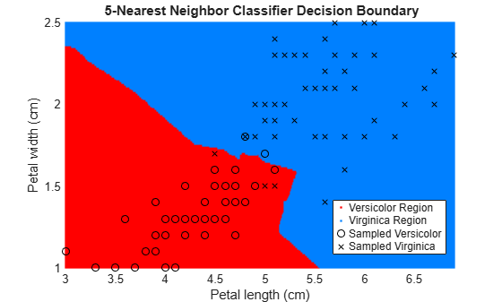Figure contains an axes object. The axes object with title 5 -Nearest Neighbor Classifier Decision Boundary, xlabel Petal length (cm), ylabel Petal width (cm) contains 4 objects of type line. One or more of the lines displays its values using only markers These objects represent Versicolor Region, Virginica Region, Sampled Versicolor, Sampled Virginica.