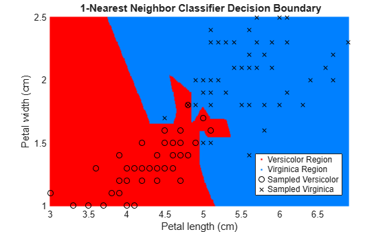 Figure contains an axes object. The axes object with title 1 -Nearest Neighbor Classifier Decision Boundary, xlabel Petal length (cm), ylabel Petal width (cm) contains 4 objects of type line. One or more of the lines displays its values using only markers These objects represent Versicolor Region, Virginica Region, Sampled Versicolor, Sampled Virginica.