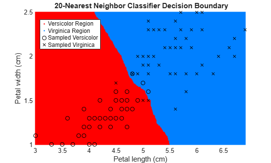 Figure contains an axes object. The axes object with title 20 -Nearest Neighbor Classifier Decision Boundary, xlabel Petal length (cm), ylabel Petal width (cm) contains 4 objects of type line. One or more of the lines displays its values using only markers These objects represent Versicolor Region, Virginica Region, Sampled Versicolor, Sampled Virginica.