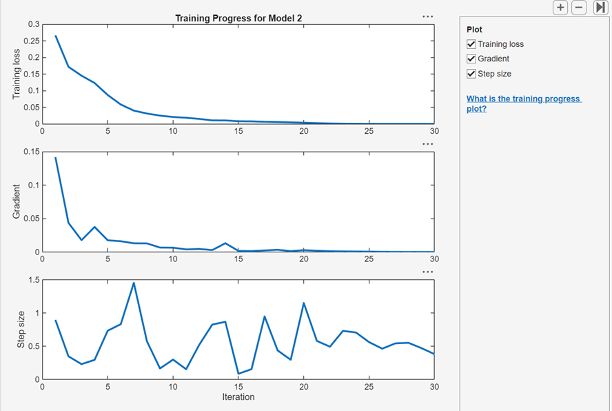 Training progress plots of the neural network model