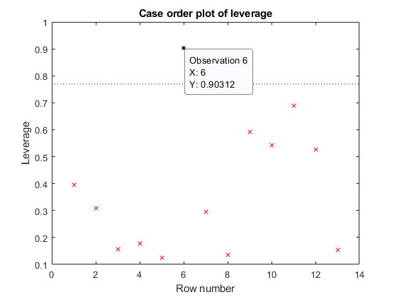 Leverage plot for the fitted model displaying a data tip for an observation. The data tip shows the observation number, the X value, and the Y value for the selected data point.