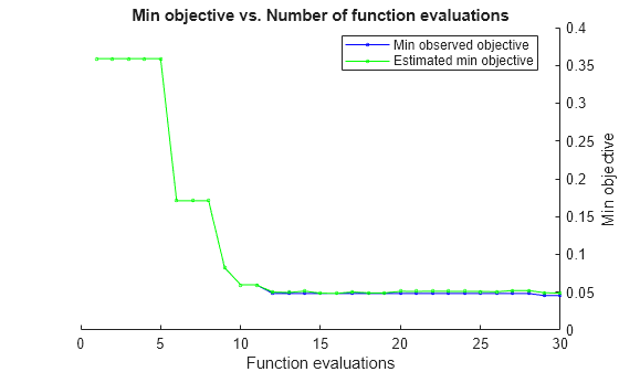 Figure contains an axes object. The axes object with title Min objective vs. Number of function evaluations, xlabel Function evaluations, ylabel Min objective contains 2 objects of type line. These objects represent Min observed objective, Estimated min objective.